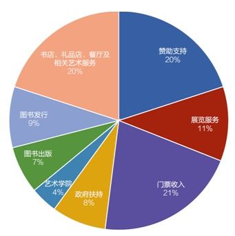 品牌的力量 探秘美术馆多元发展路径